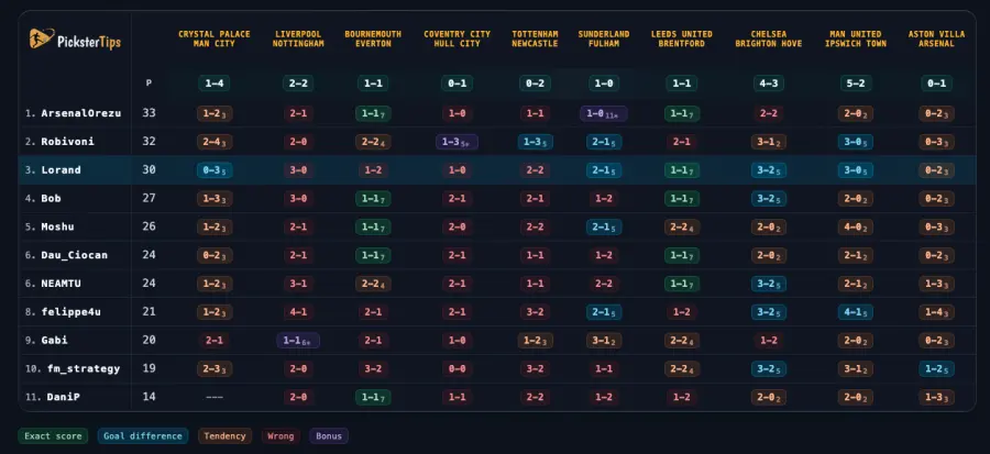 Automatic leaderboards in PicksterTips