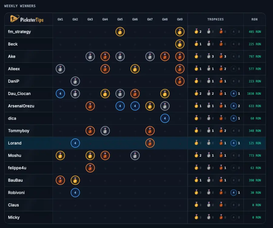 Virtual coin prize pools in PicksterTips